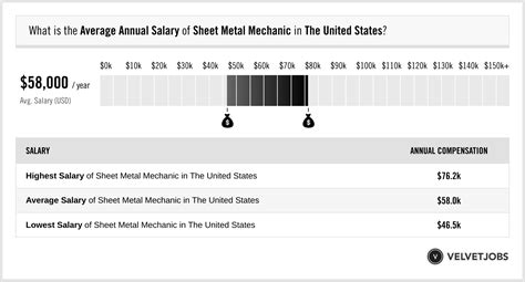 Sheet Metal Mechanic Salaries in the United States for Bay 